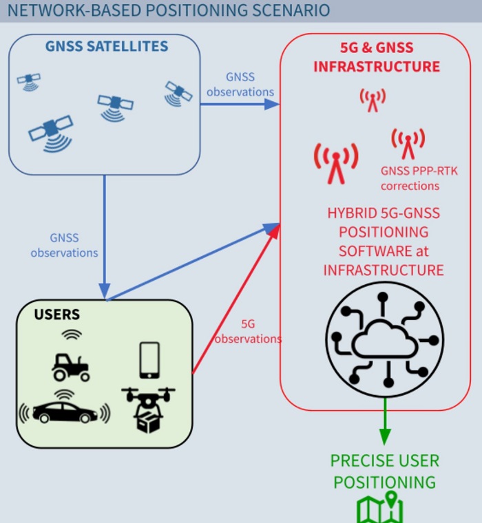 Network based scenario